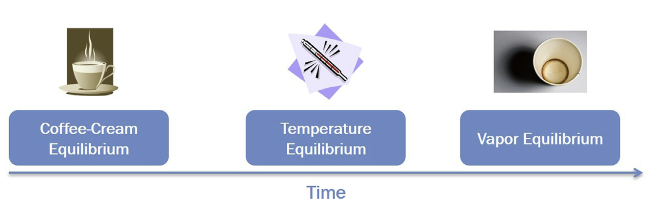 Coffee reaching equilibrium